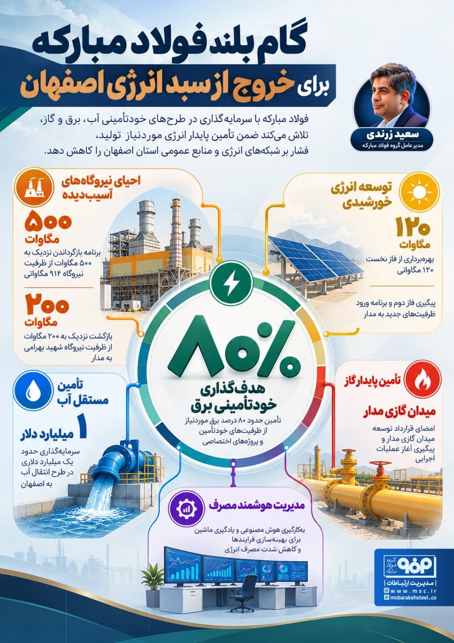 گام بلند فولاد مبارکه برای خروج از سبد انرژی اصفهان