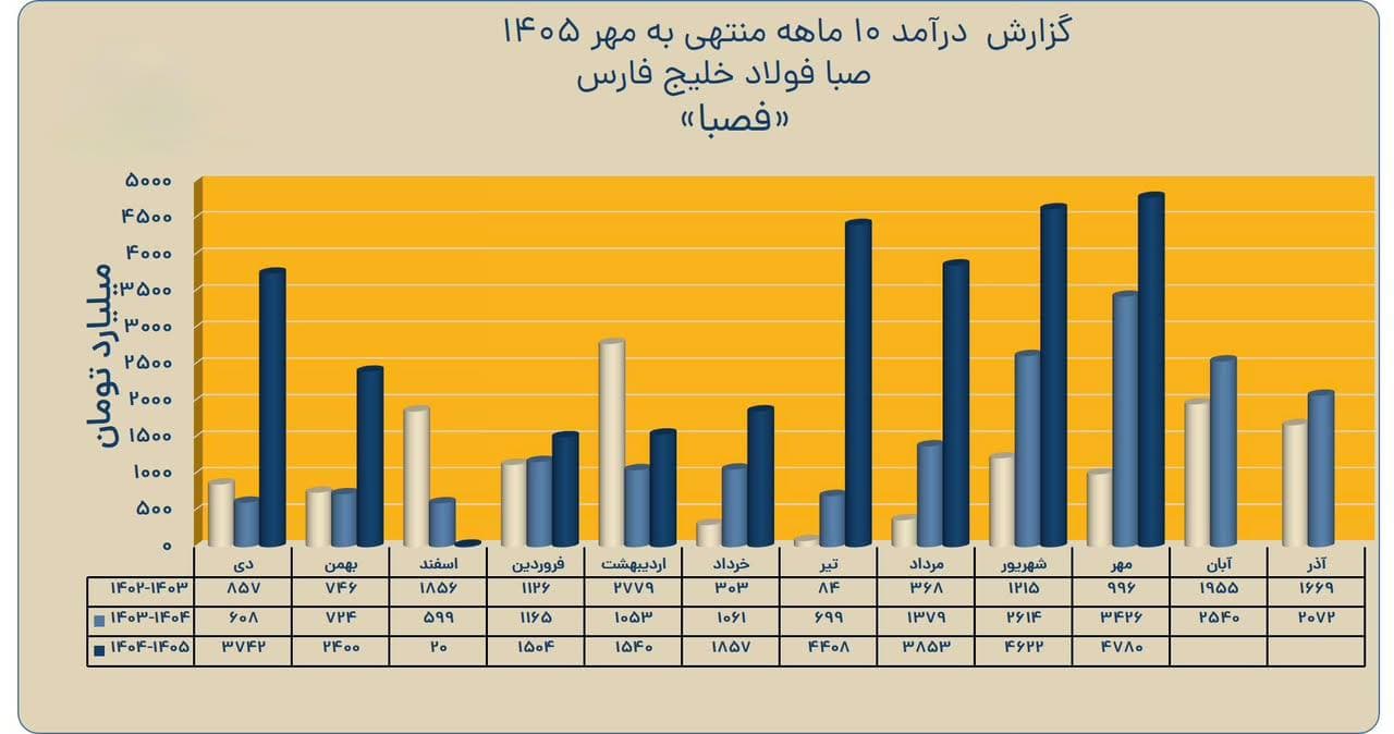 جهش خیره‌کننده درآمدهای عملیاتی «فصبا»؛ رشد کم‌نظیر در بازارهای صادراتی و رکوردشکنی فروش