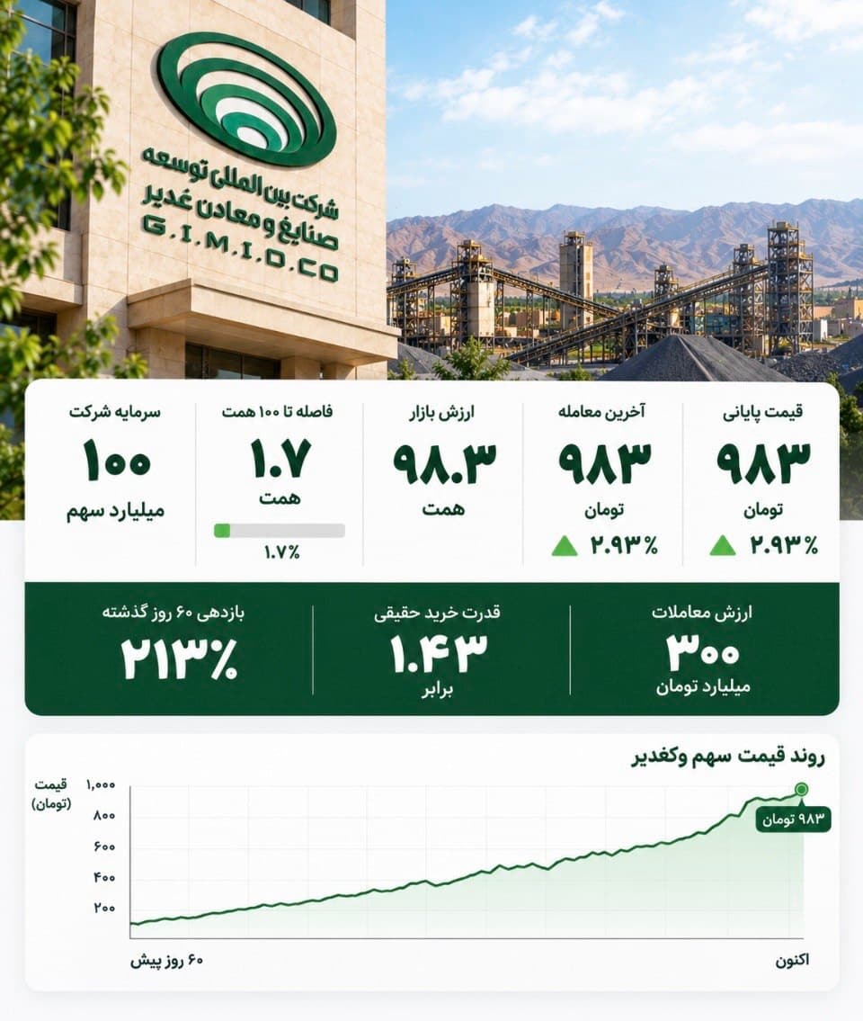 وکغدیر در آستانه ثبت ارزش بازار ۱۰۰ همتی