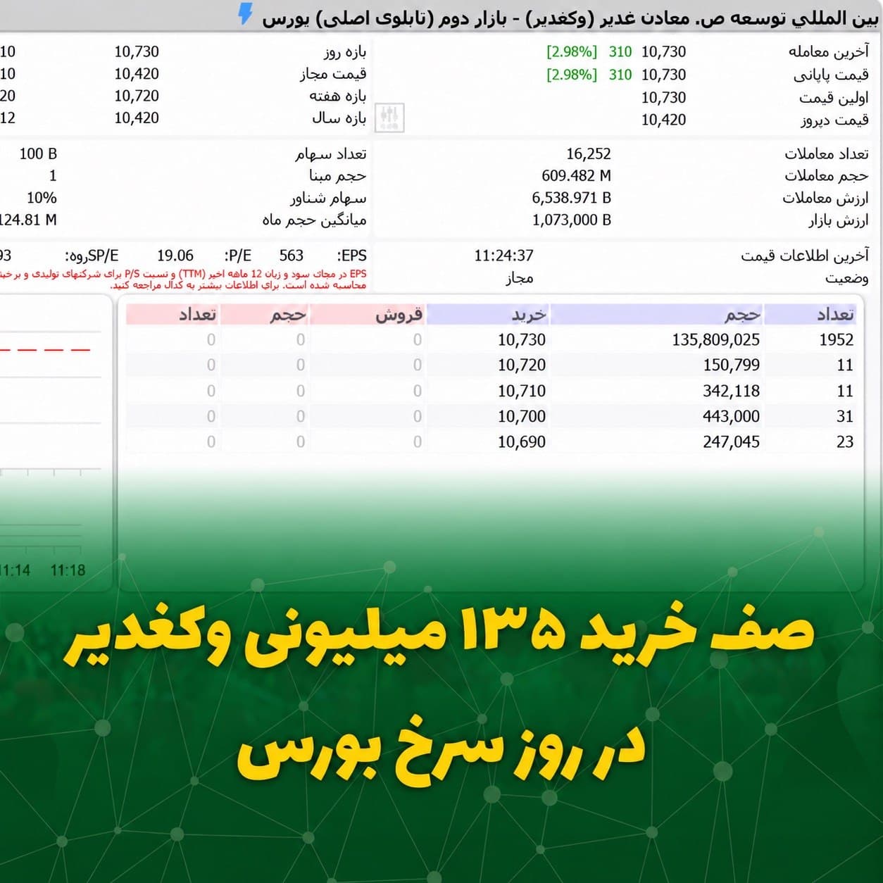 تقاضای سنگین برای وکغدیر در روز منفی بازار سرمایه