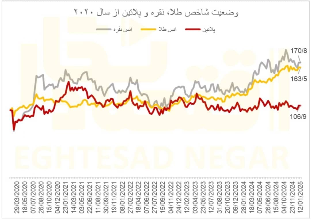 روند قیمتی 5 ساله طلا،نقره و پلاتین به روایت نمودار