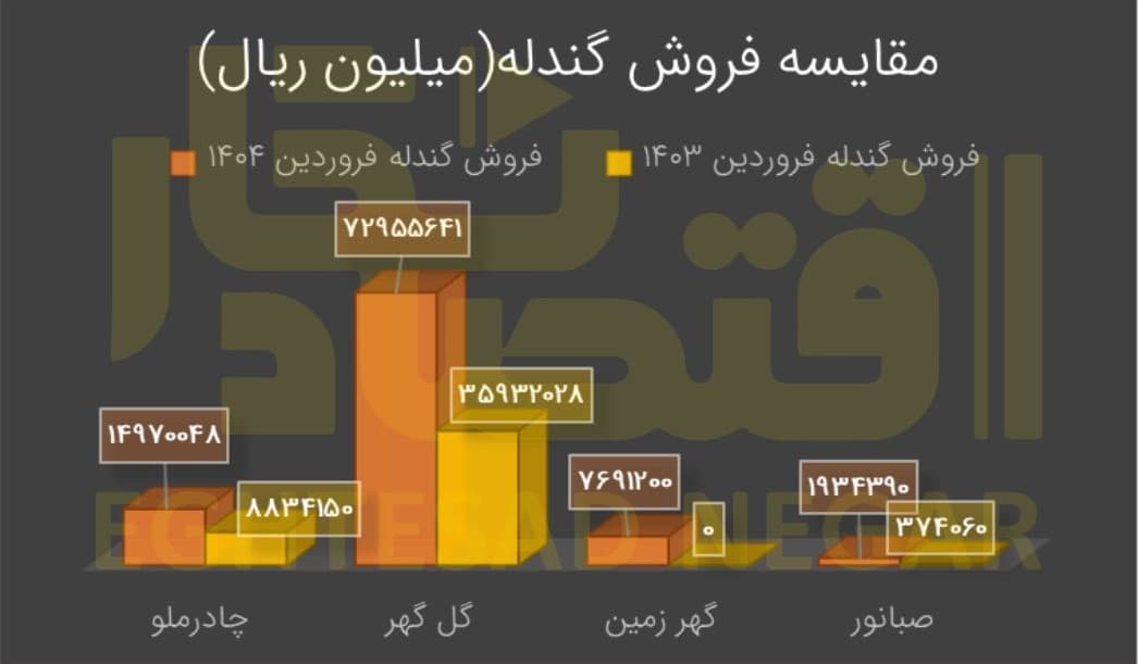برترین‌های معدنی در تولید و فروش کنسانتره و گندله