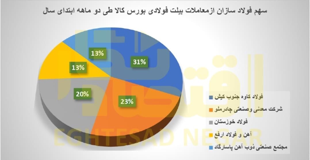 پر طرفدارترین تولید کننده شمش فولاد که بود؟