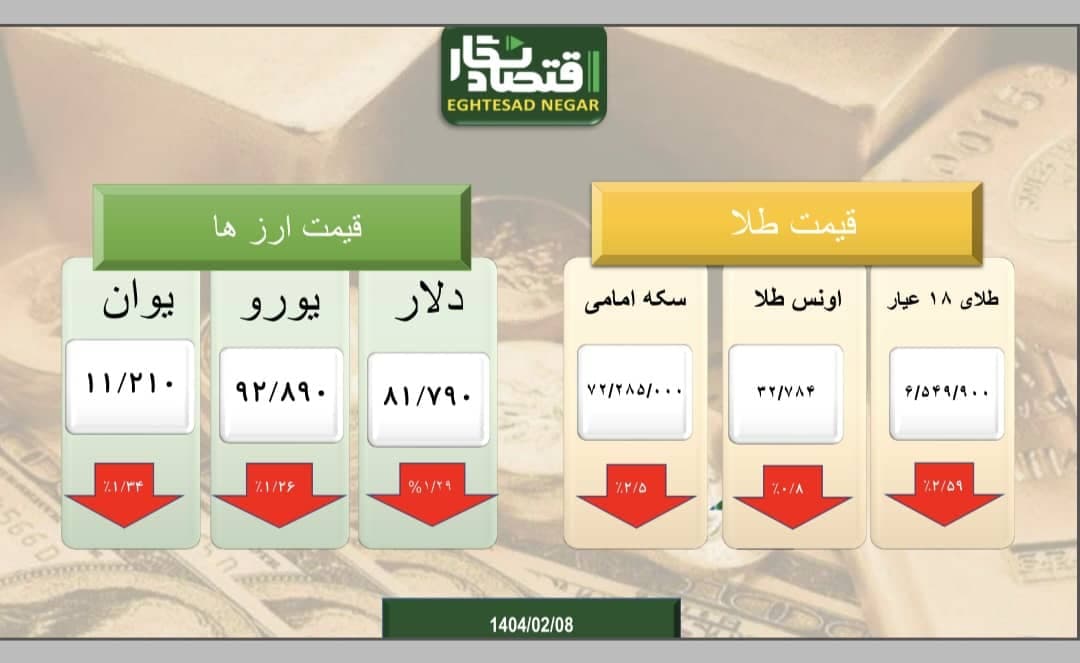 بازار طلا و ارز در تلاطم ناشی از مذاکرات
