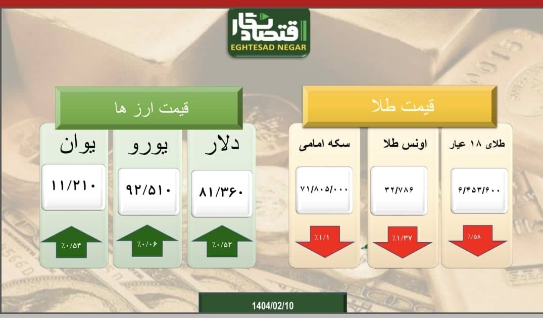 کاهش طلا و افزایش بازار ارز در سایه بهبود مناسبات بین الملل