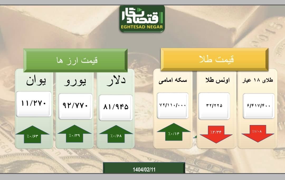 تغییرات بازار سکه و طلا و ارز با سینگال های مثبت کشور در مبادلات جهانی