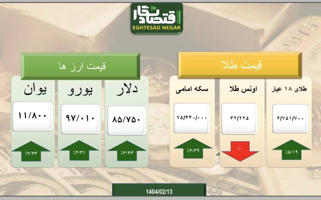 سبز شدن بازار معاملات ایران با ثبت رکورد جدید طلا و ارز