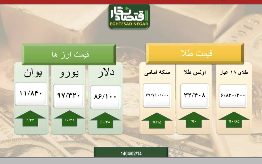 بازار سکه و طلا و ارز ایران همچنان بر مدار صعود