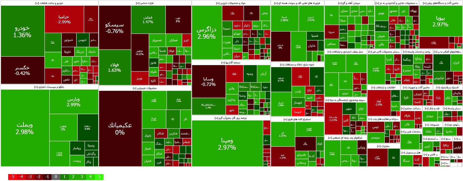بازار سرمایه مثبت ماند