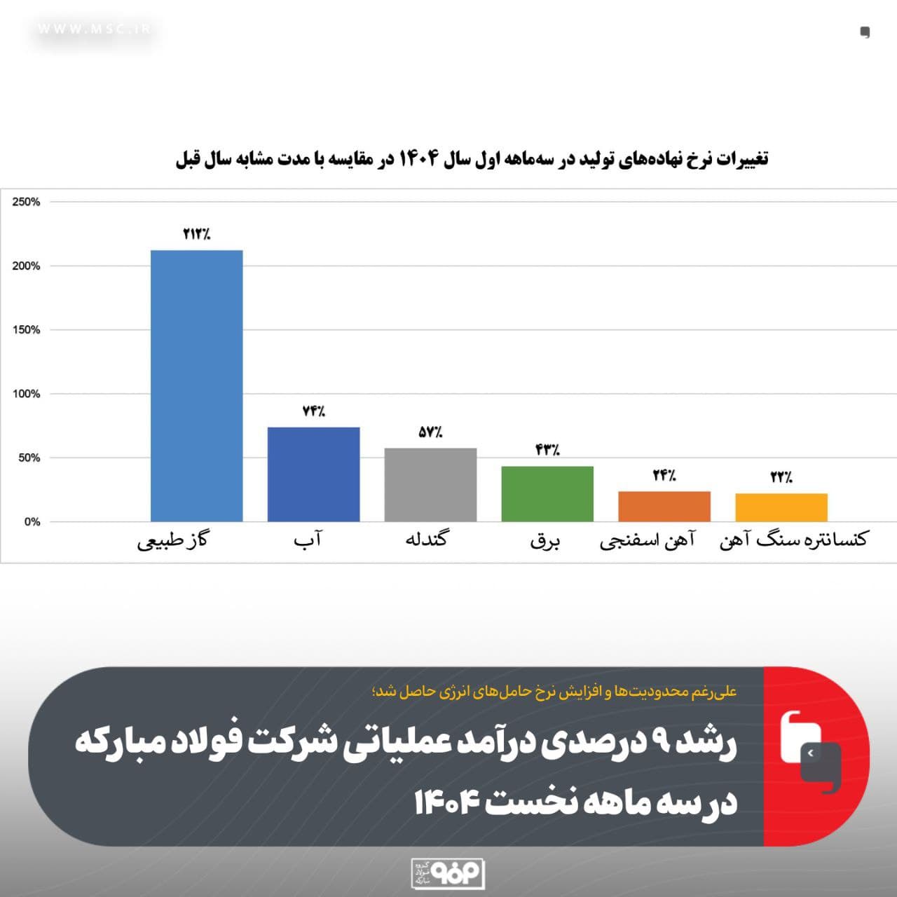 رشد 9 درصدی درآمد عملیاتی شركت فولاد مباركه