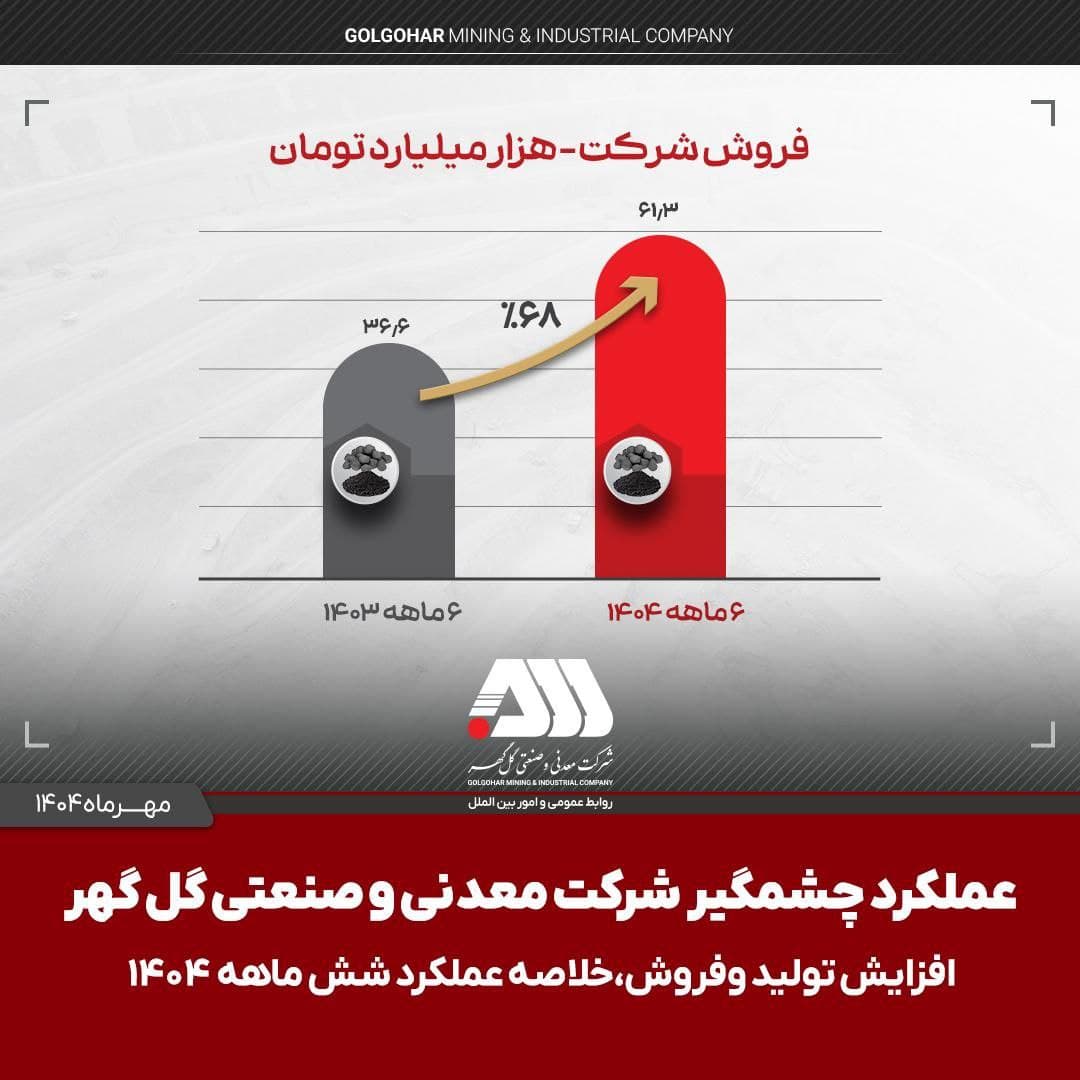  تولید و فروش چشمگیر گل گهر در شش ماهه اول سال