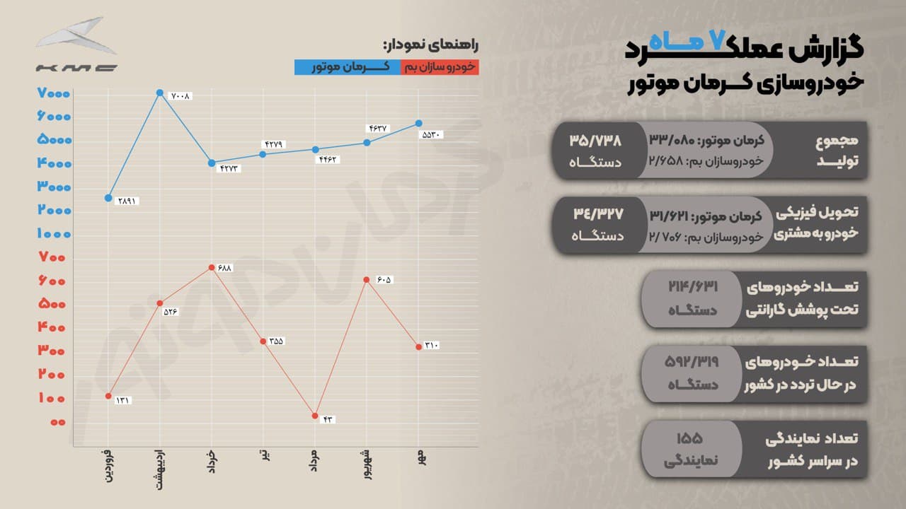 عنوان سومین خودروساز بزرگ کشور به کرمان موتور رسید