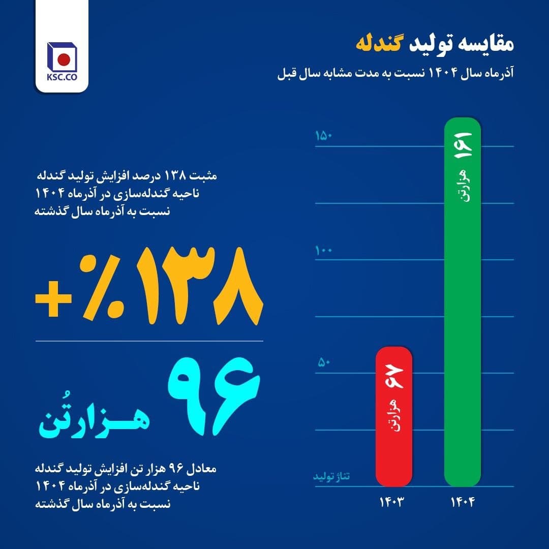 رکوردشکنی تولید در فولاد خراسان؛ جهش چشمگیر گندله، احیا و فولادسازی در آذرماه