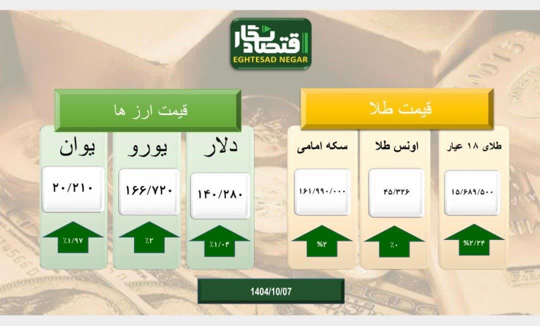 بازار طلا و سکه و ارز سراسر سبز پوش