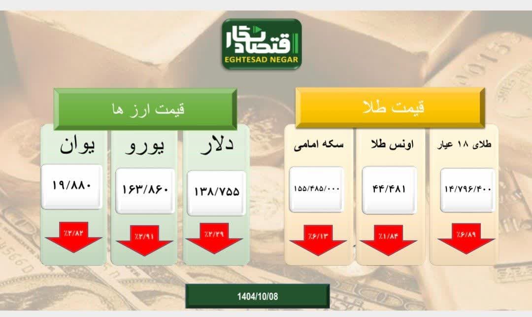 بازار طلا و سکه و ارز سراسر قرمز پوش