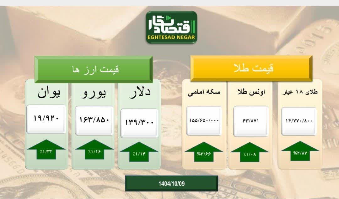 بازار طلا و سکه و ارز سراسر سبز پوش