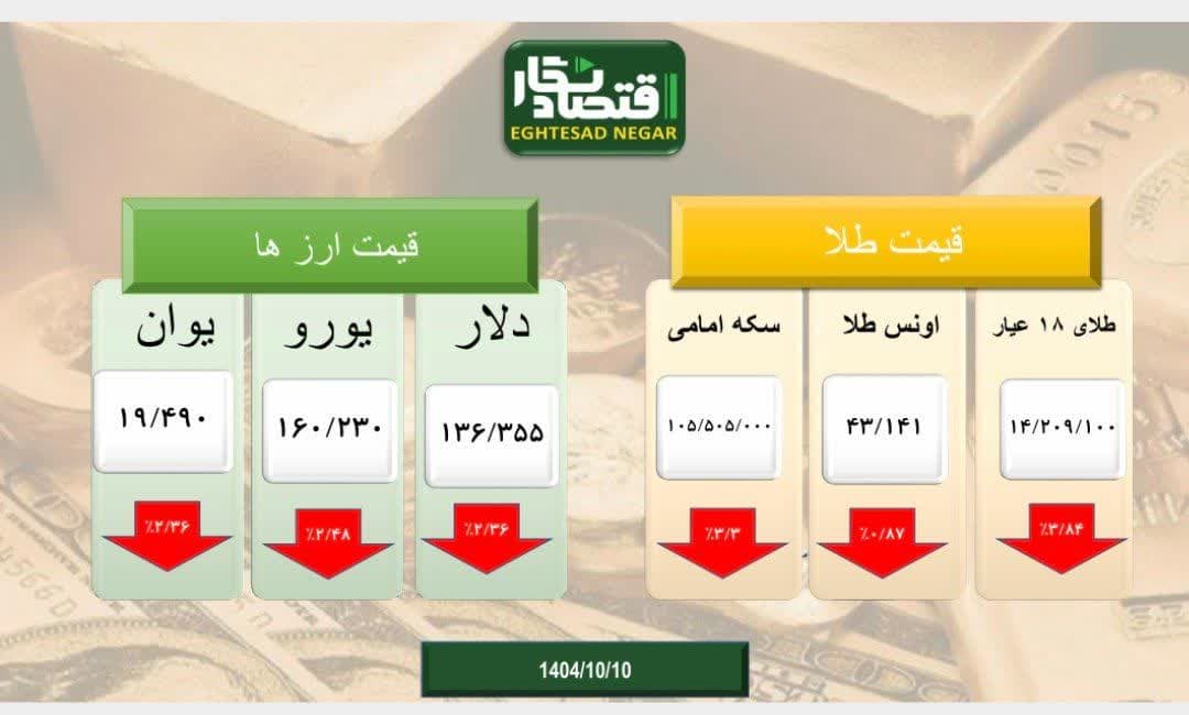 بازار طلا و سکه و ارز سراسر قرمز پوش