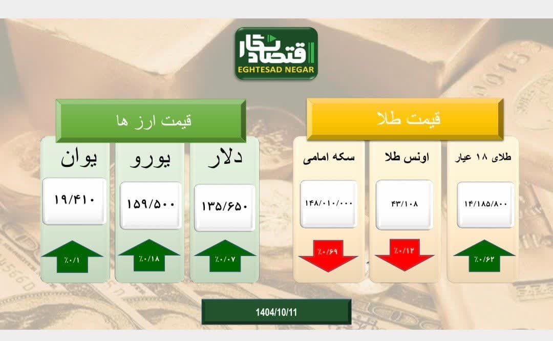افت و خیز بازار طلا، سکه و ارز درششمین روز هفته