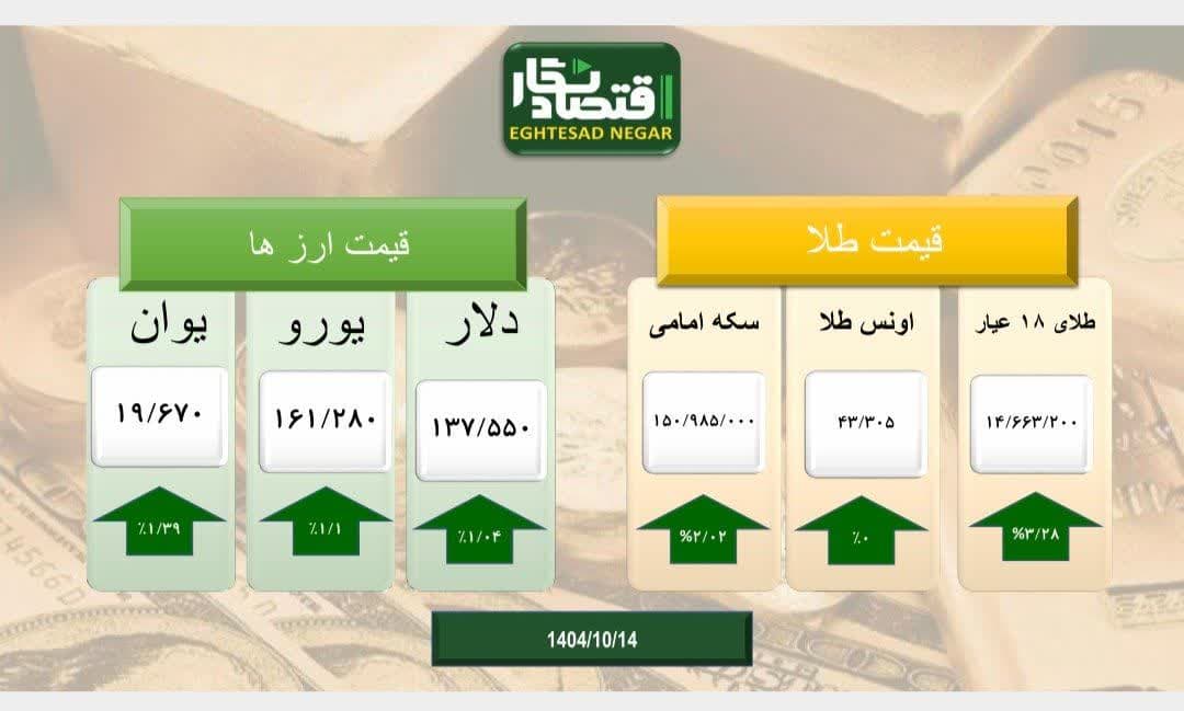 بازار طلا و سکه و ارز سراسر سبز پوش