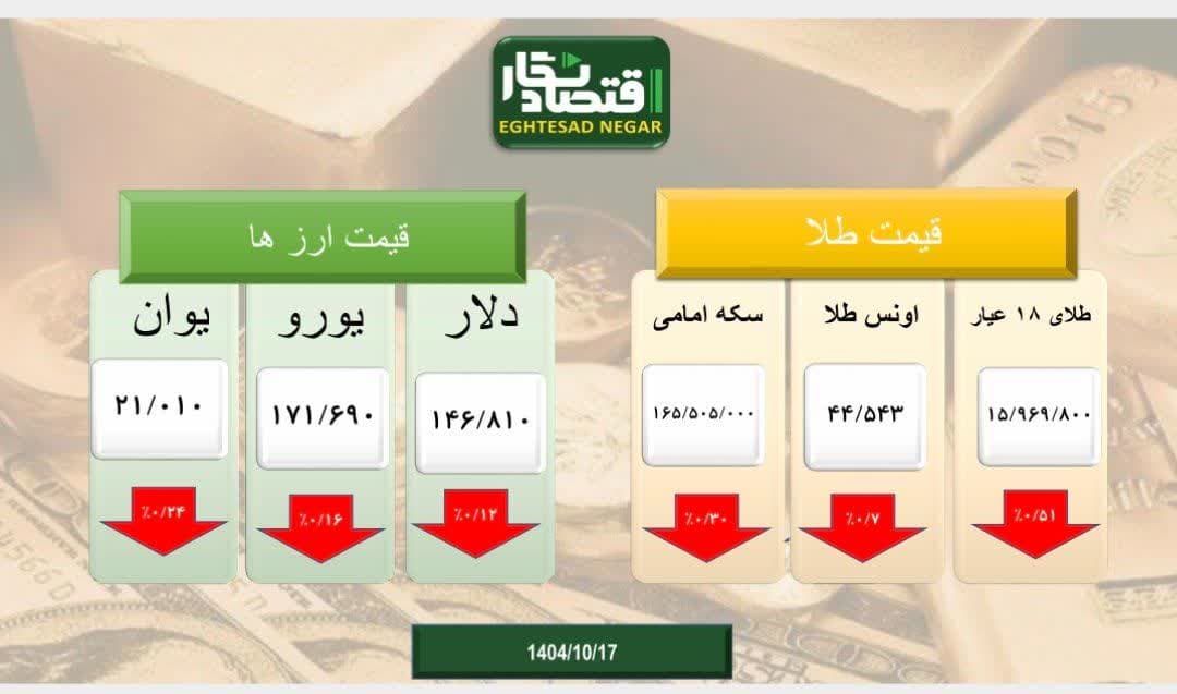 بازار طلا و سکه  و ارز سراسر قرمز پوش