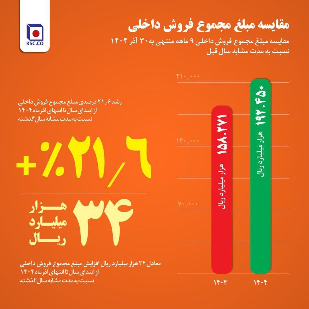 رکوردشکنی فولاد خراسان در بازار داخل؛ از جهش ۳۰ درصدی میلگرد تا رشد ۲۱ درصدی فروش