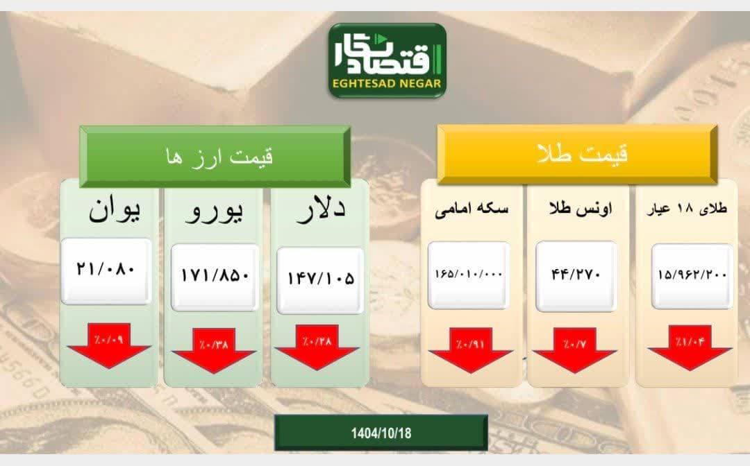 سرخ پوشی بازار طلا و سکه و ارز در ششمین روز هفته