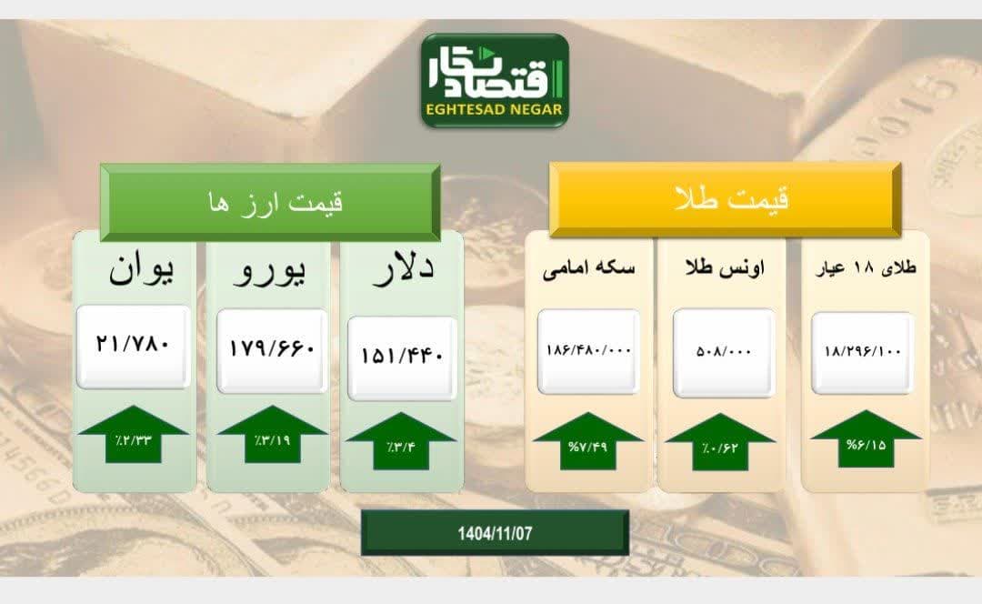 بازار طلا و سکه و ارز سراسر سبز پوش