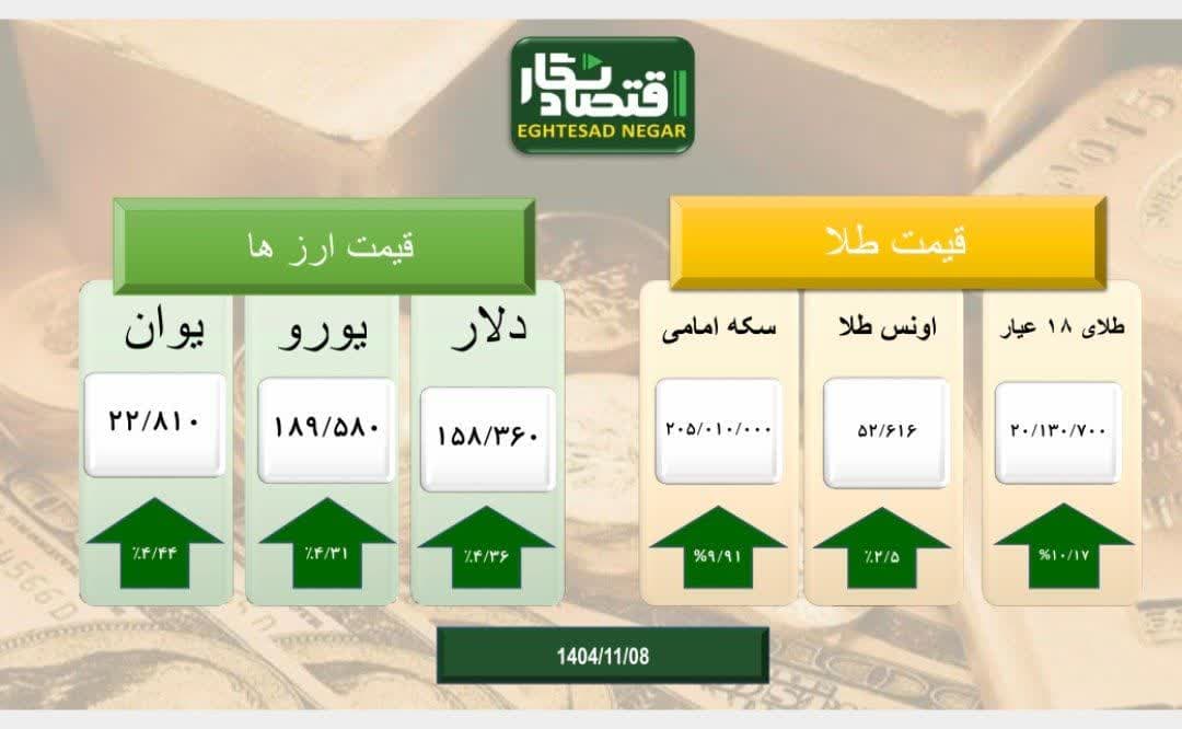 بازار طلا و سکه و ارز سراسر سبز پوش