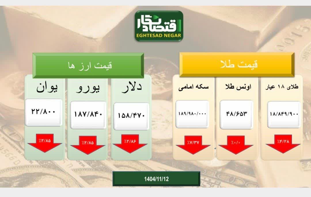 سرخ پوشی بازار طلا و سکه و ارز دومین روز هفته