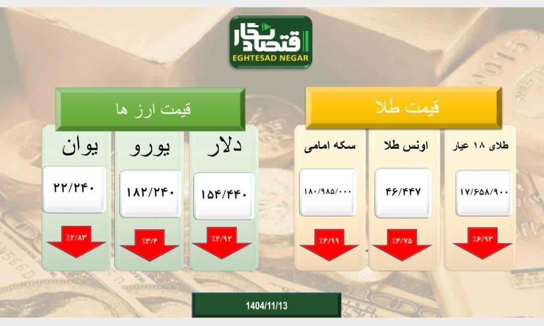 سرخ پوشی بازار طلا و سکه و ارز سومین روز هفته