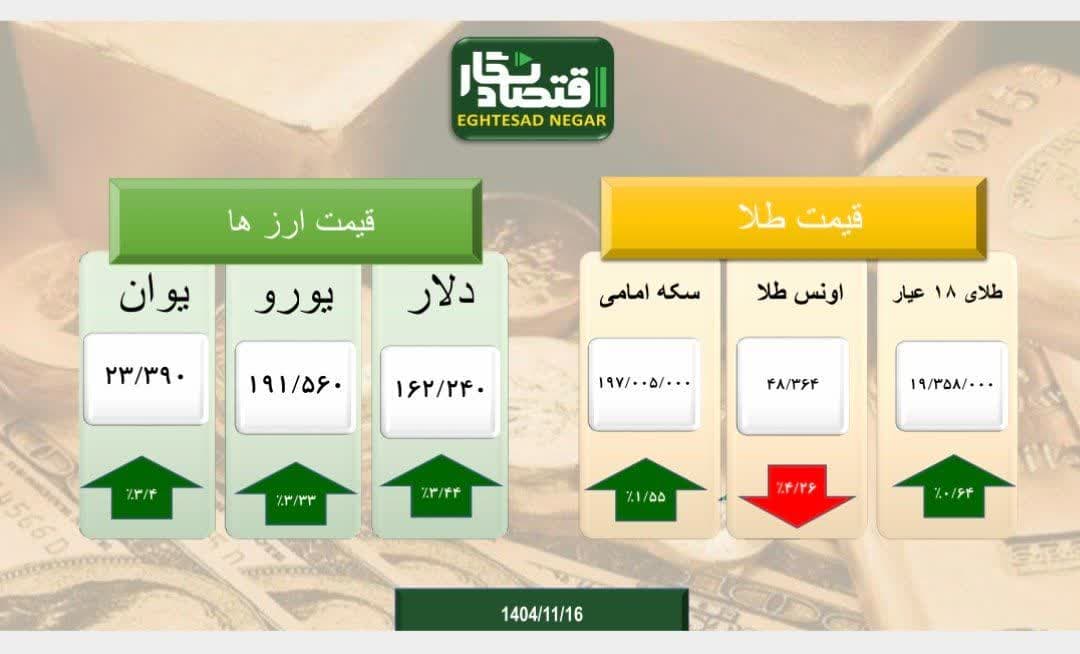 ادامه روند رو به رشد طلا و ارز در کشور