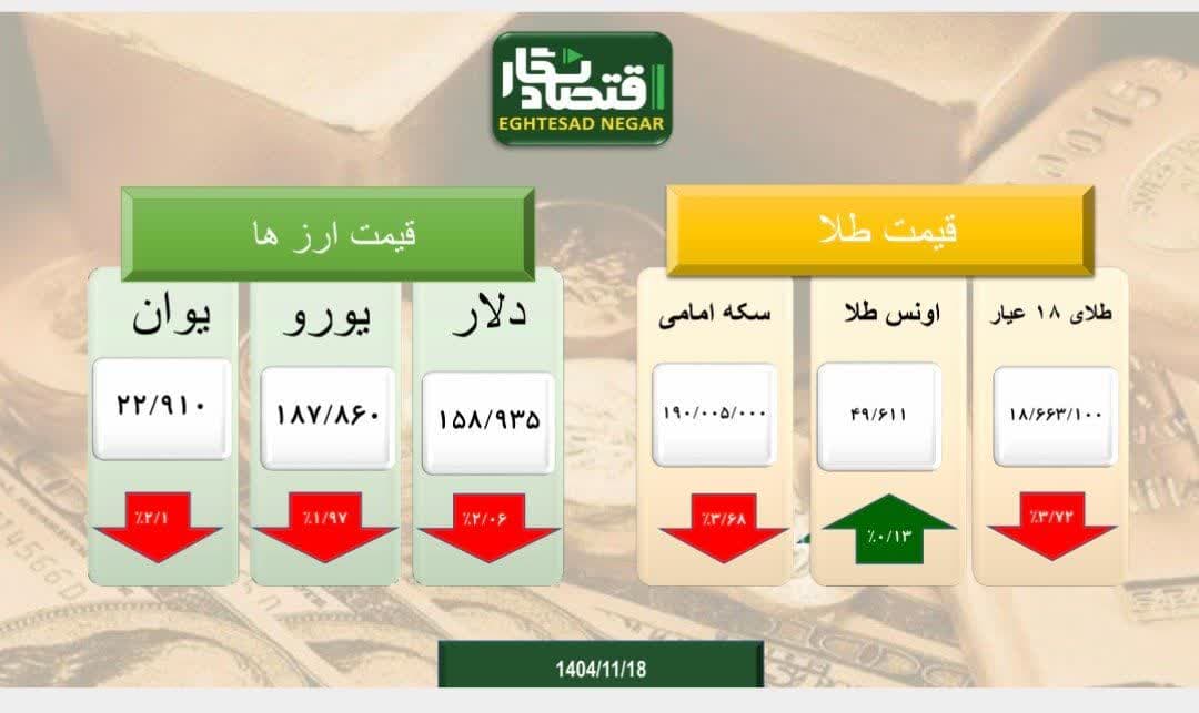 نوسانات کاهشی بازار طلا و سکه و ارز به دلیل شرایط جامعه