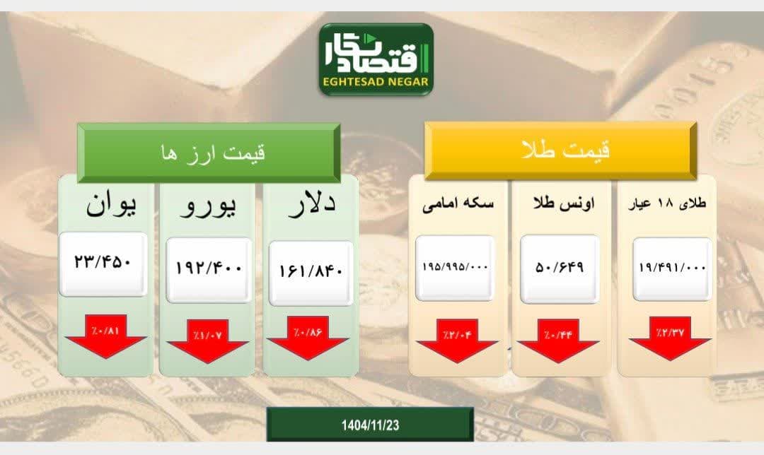 بازار طلا و سکه و ارز سراسر قرمز پوش