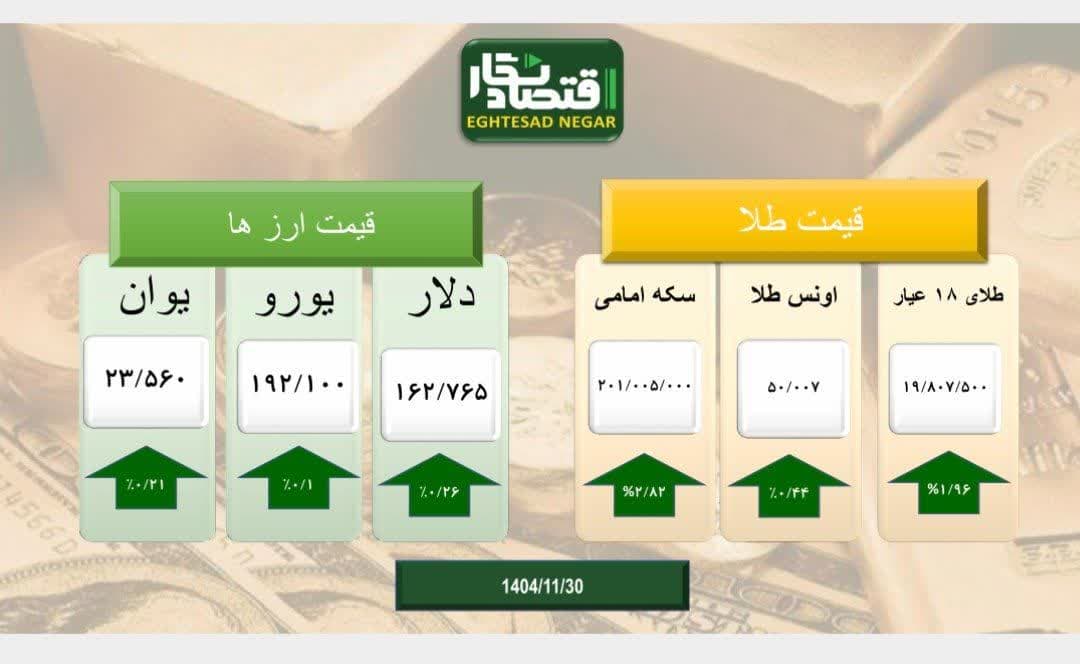 بازار طلا و سکه و ارز سراسر سبز پوش