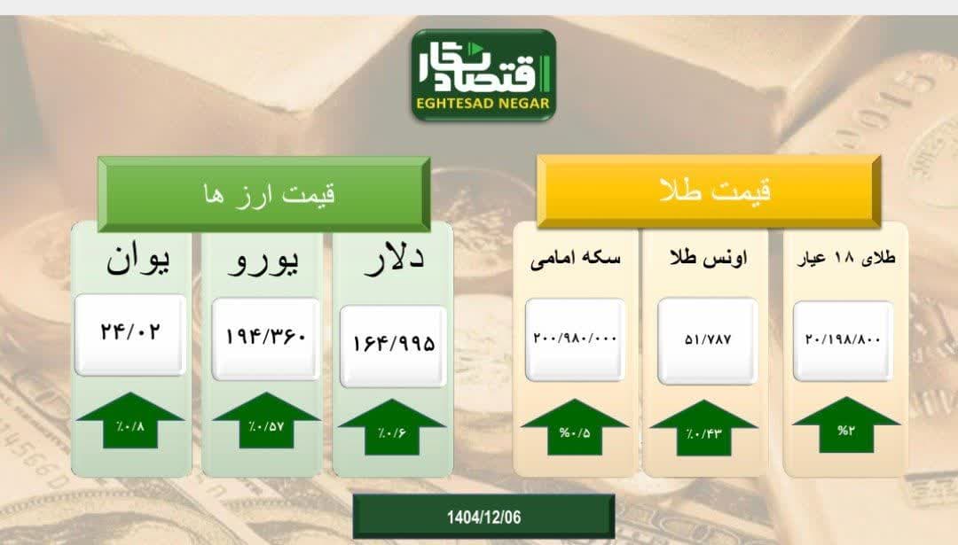 بازار طلا و سکه و ارز سراسر سبز پوش