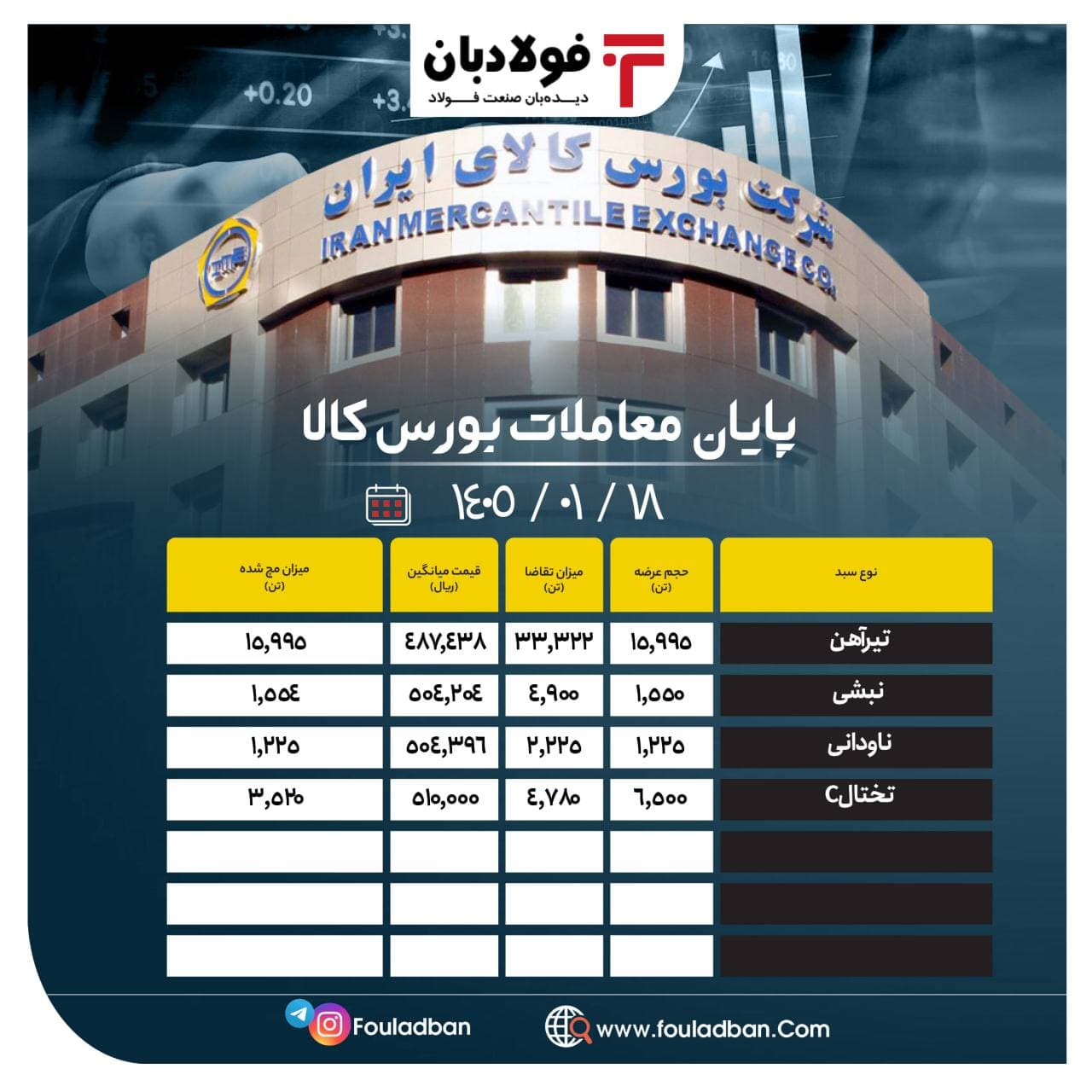 پایان معاملات بورس کالا/ ۸۸ درصد از محصولات فولادی به فروش رسید