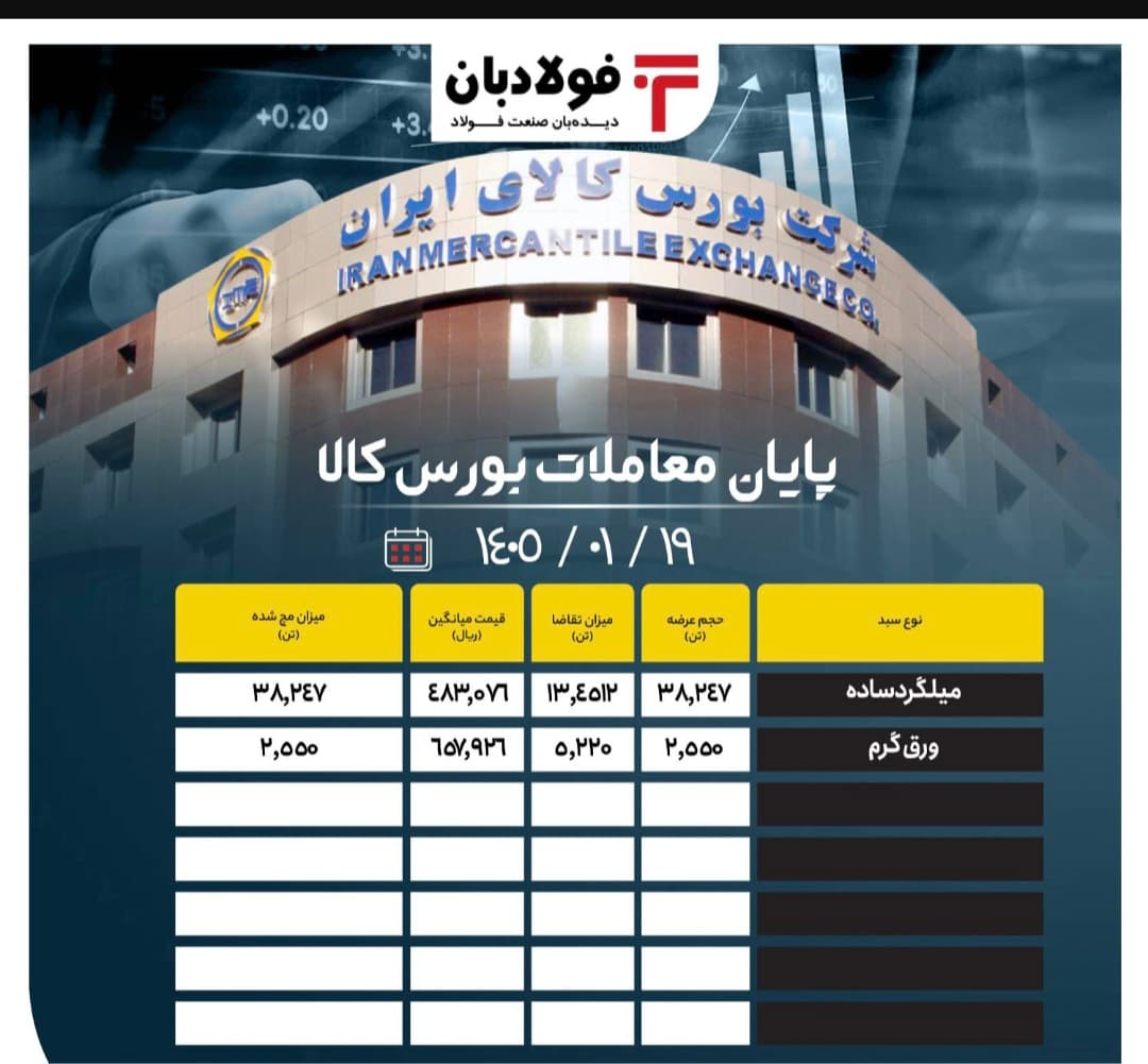 پایان معاملات بورس کالا/ فروش ۱۰۰ درصدی محصولات فولادی