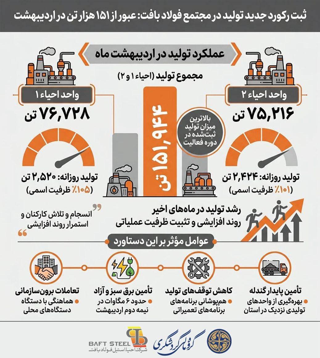 ثبت رکورد جدید تولید در مجتمع فولاد بافت؛ عبور مجموع تولید از ۱۵۱ هزار تن در اردیبهشت