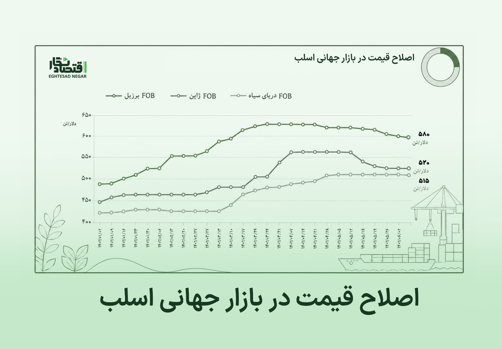 اصلاح قیمت در بازار جهانی اسلب