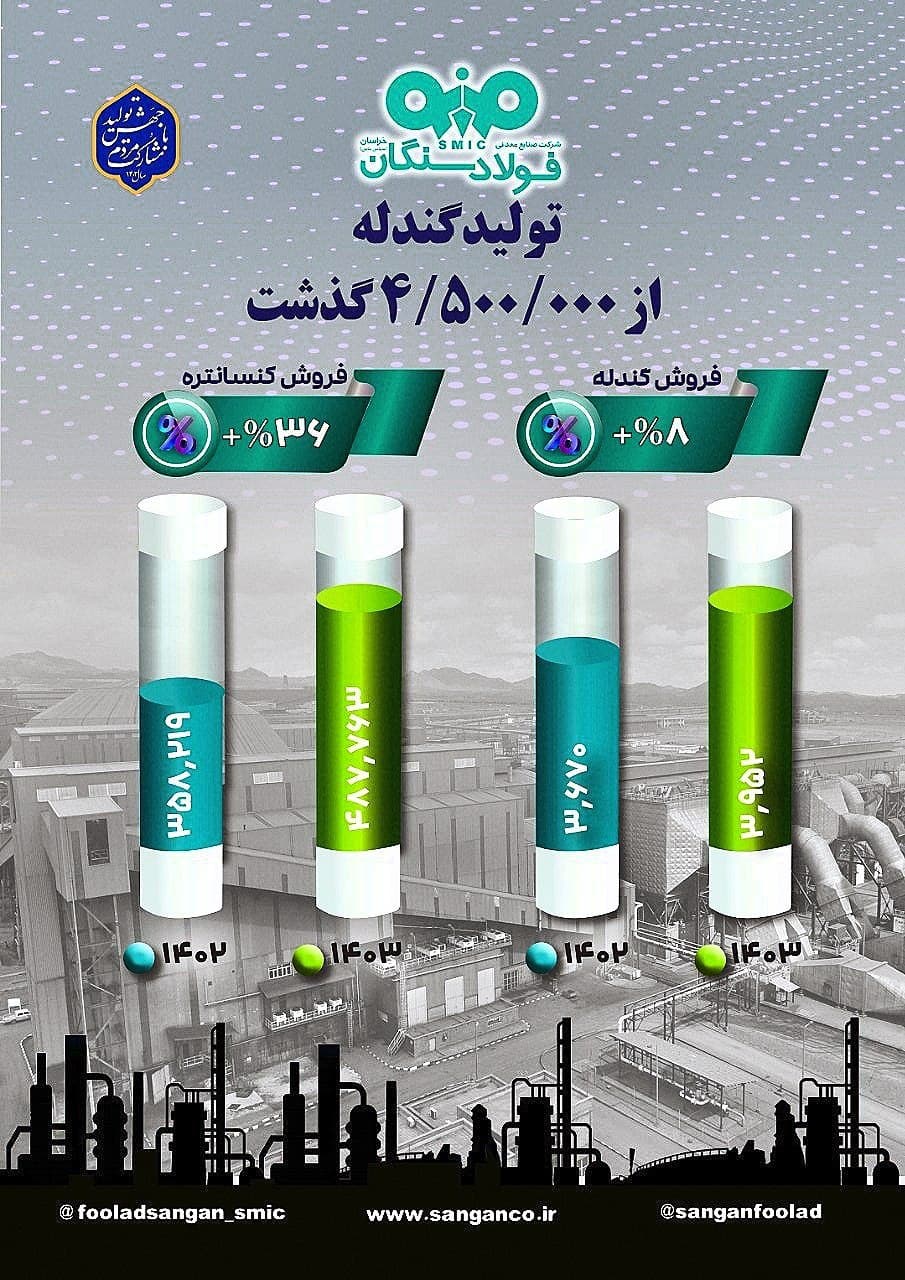 تولید گندله فولاد سنگان از 4.5میلیون تن گذشت