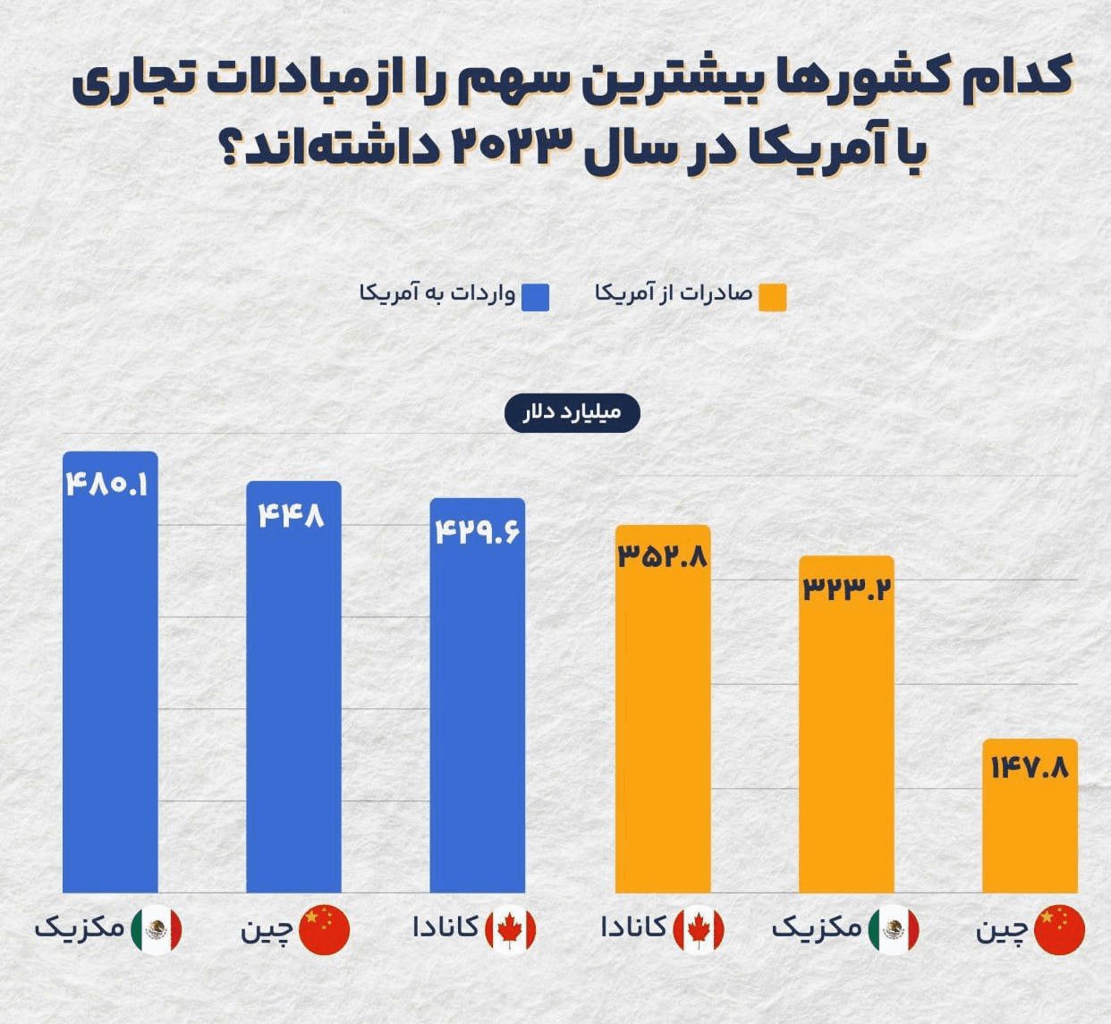 مبادلات تجاری سه کشور با آمریکا در سال ۲۰۲۳