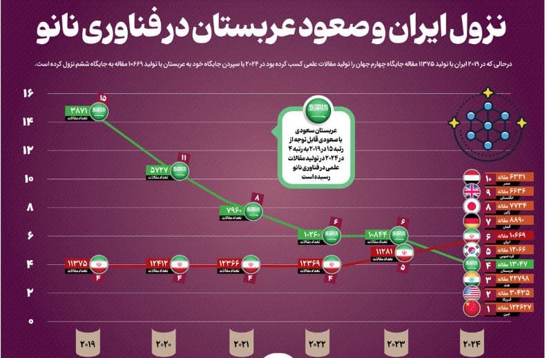 نزول ایران و صعود عربستان در فناوری نانو+نمودار