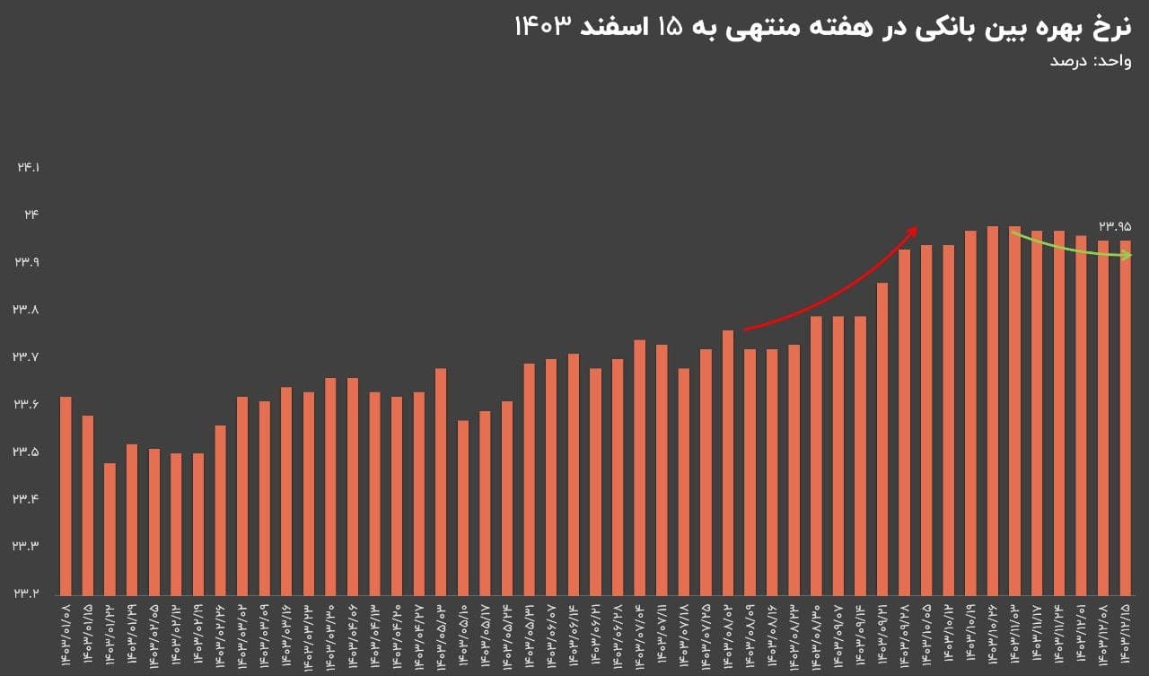 تحلیل نرخ بهره بین‌بانکی در هفته منتهی به ۱۵ اسفند ۱۴۰۳