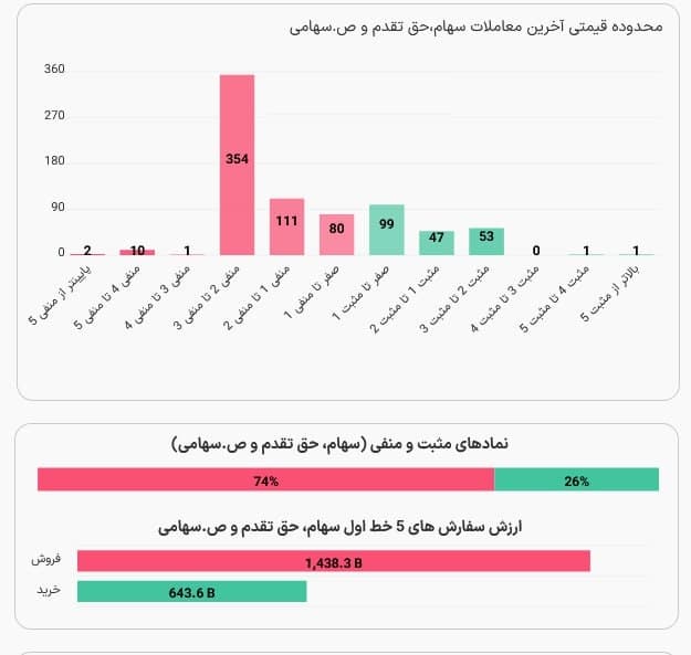 عدم همخوانی شاخص کل با وضعیت کلی بازار