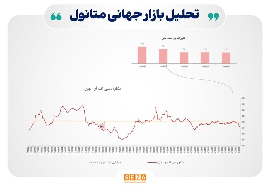 بازار جهانی پتروشیمی در حاشیه‌ای از تردید