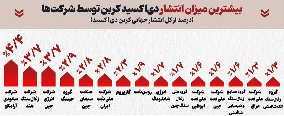 کربن‌سازان بزرگ؛ نگاهی به کانون‌های اصلی آلودگی زمین