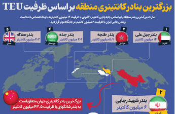 عقب‌ماندگی خطرناک در بازی بزرگ تجارت دریایی