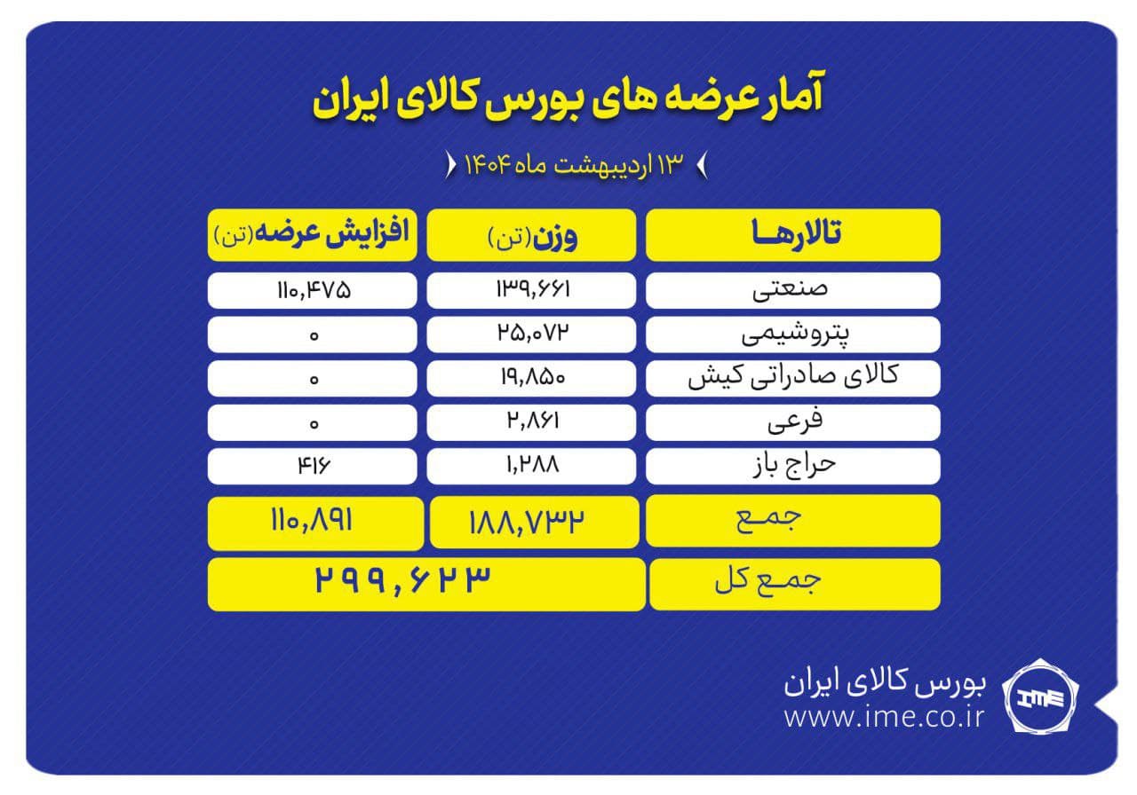 گزارش تحلیلی از عرضه امروز بورس کالای ایران | شنبه ۱۳ اردیبهشت ۱۴۰۴