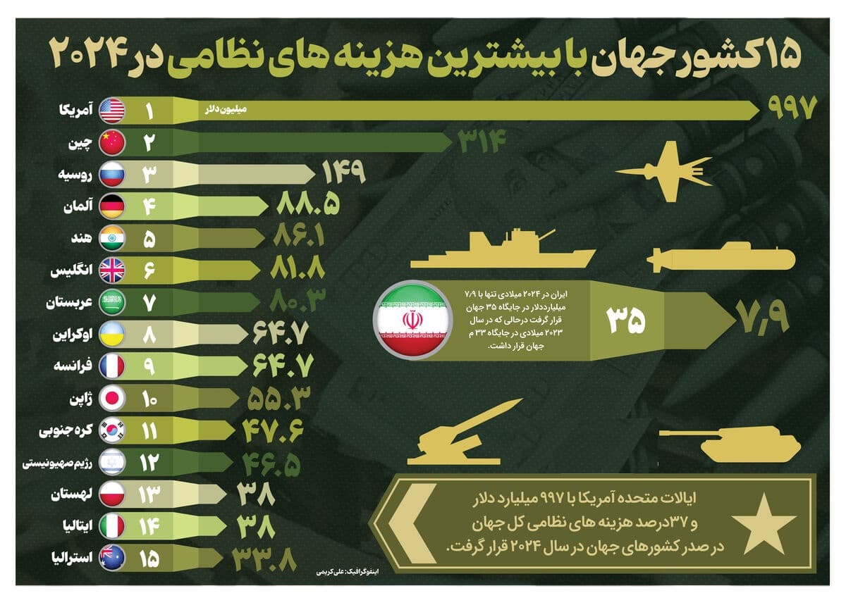 رده‌بندی جهانی هزینه‌های نظامی در سال ۲۰۲۴