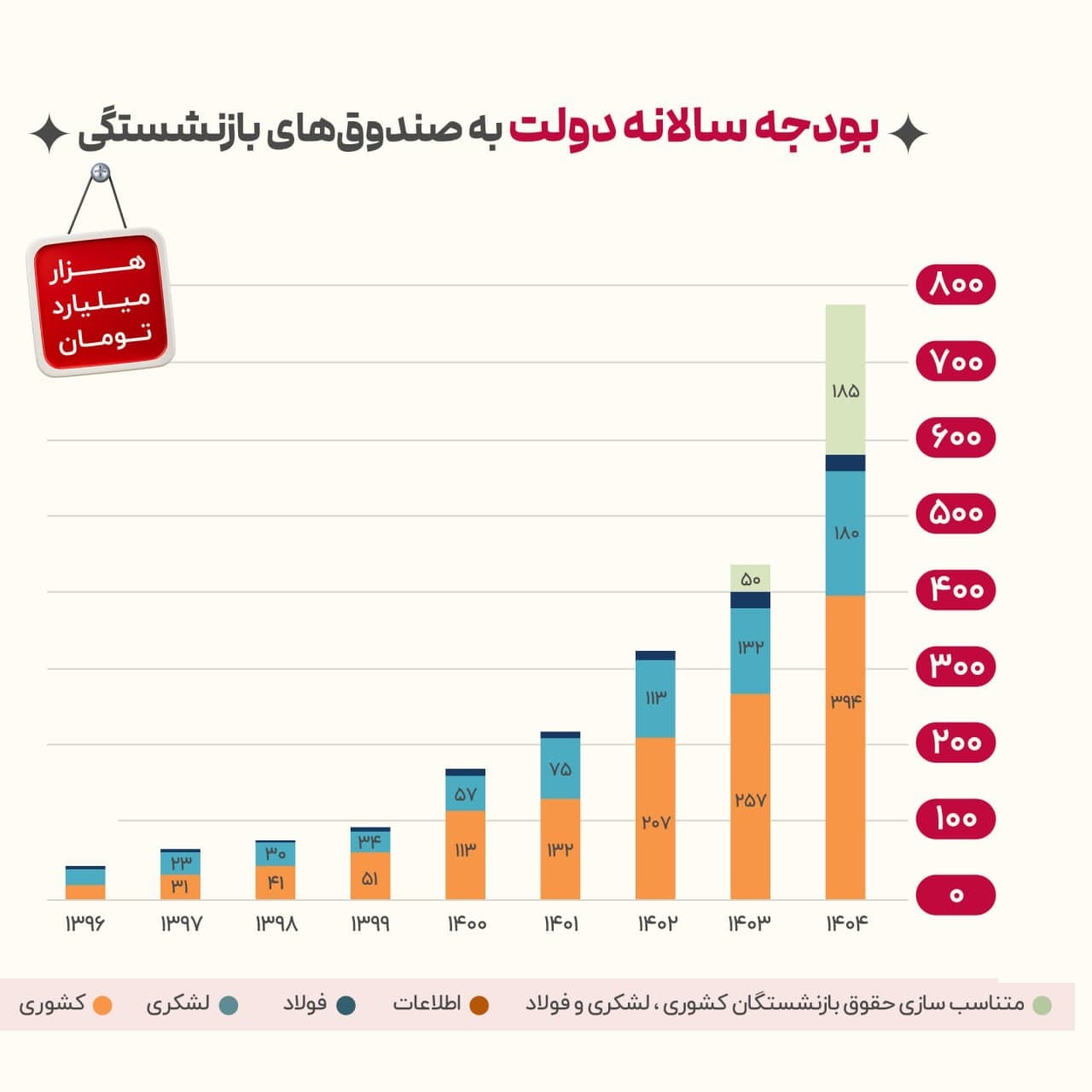 بازنشستگی روی دوش بودجه؛ جهش ۲۶ برابری یارانه دولت به صندوق‌ها در ۸ سال